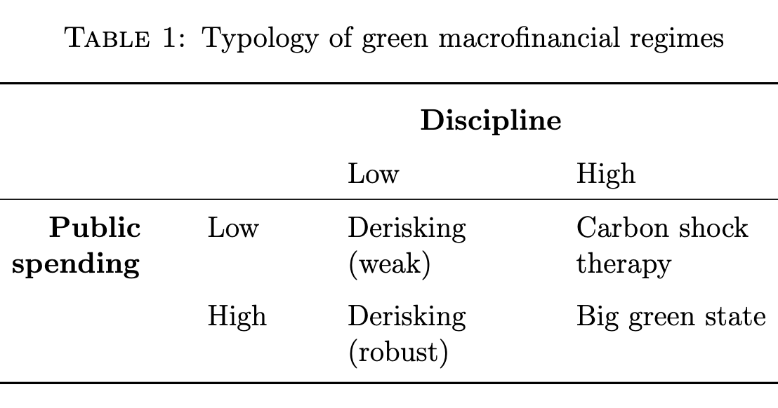 Three green macrofinancial regimes.
